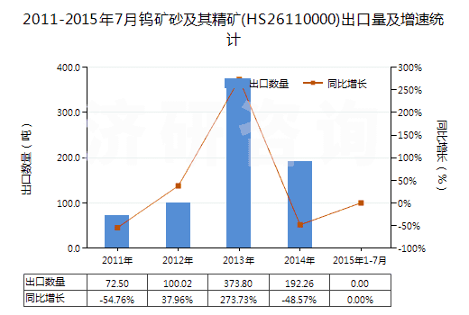 2011-2015年7月鎢礦砂及其精礦(HS26110000)出口量及增速統(tǒng)計(jì)